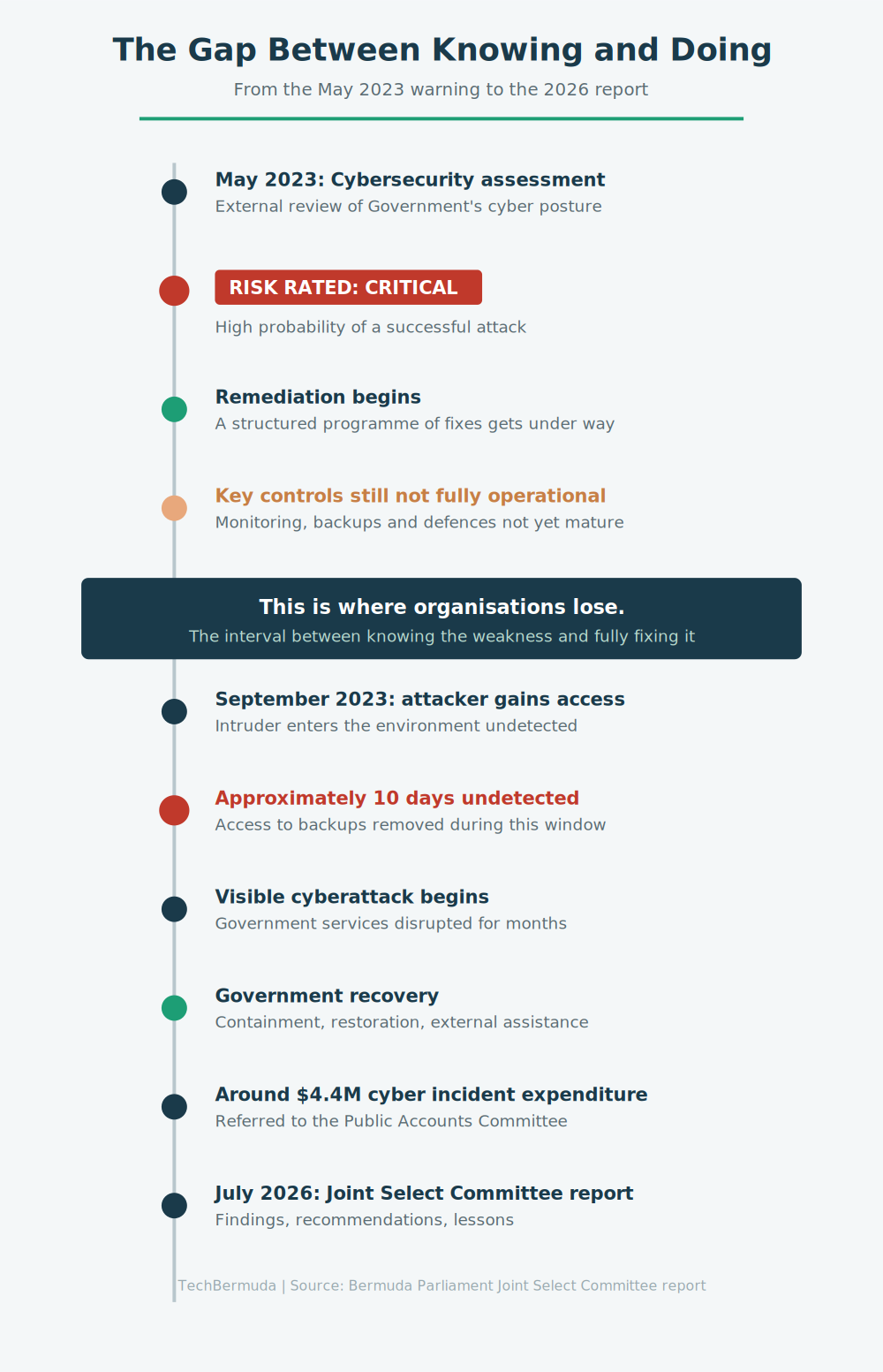Timeline showing the gap between the May 2023 critical cybersecurity assessment and the September 2023 attack, through to the 2026 report